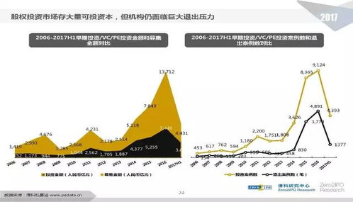 行业干货 2017年中国股权投资行业发展研究报告