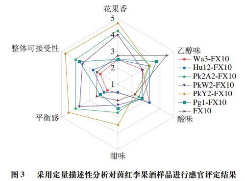 食品科学 四川轻化工大学李东教授等 不同非酿酒酵母与酿酒酵母顺序发酵对茵红李果酒风味的影响